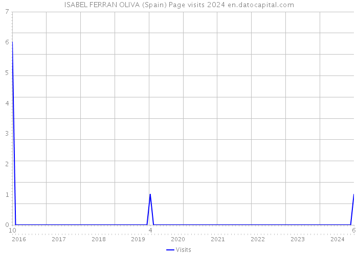 ISABEL FERRAN OLIVA (Spain) Page visits 2024 