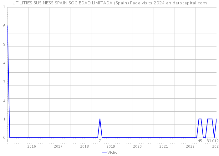 UTILITIES BUSINESS SPAIN SOCIEDAD LIMITADA (Spain) Page visits 2024 