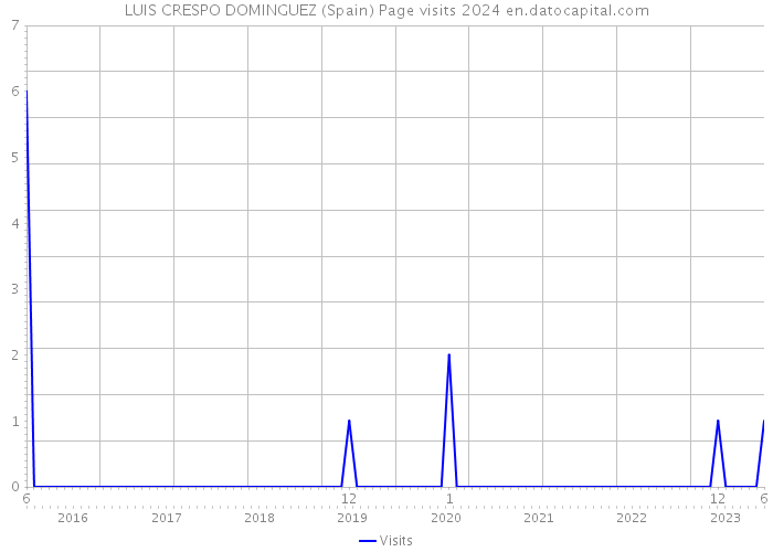 LUIS CRESPO DOMINGUEZ (Spain) Page visits 2024 