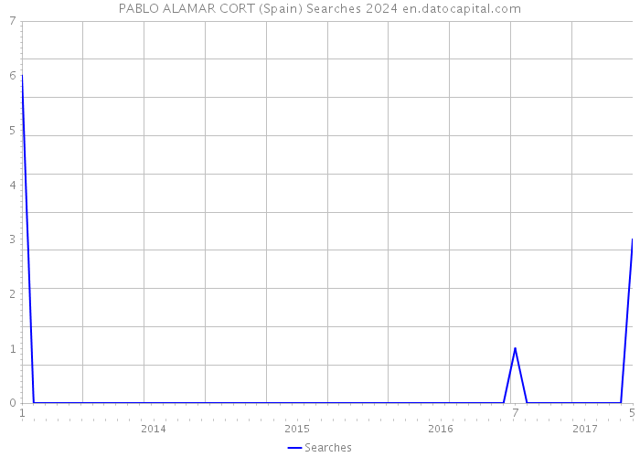 PABLO ALAMAR CORT (Spain) Searches 2024 