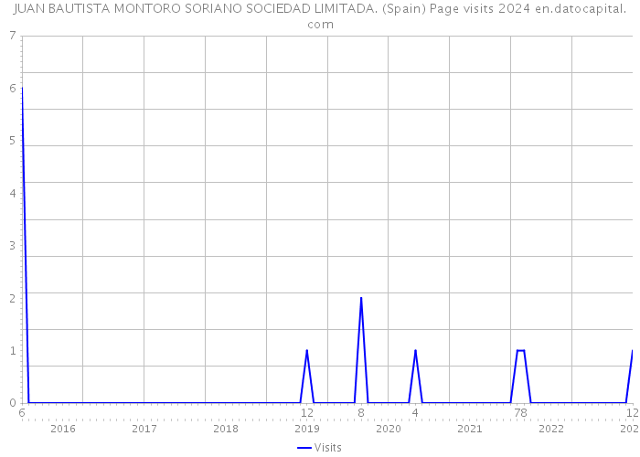 JUAN BAUTISTA MONTORO SORIANO SOCIEDAD LIMITADA. (Spain) Page visits 2024 