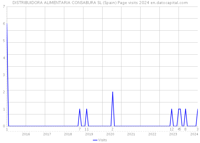 DISTRIBUIDORA ALIMENTARIA CONSABURA SL (Spain) Page visits 2024 