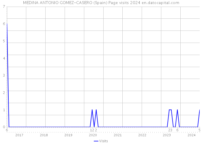 MEDINA ANTONIO GOMEZ-CASERO (Spain) Page visits 2024 