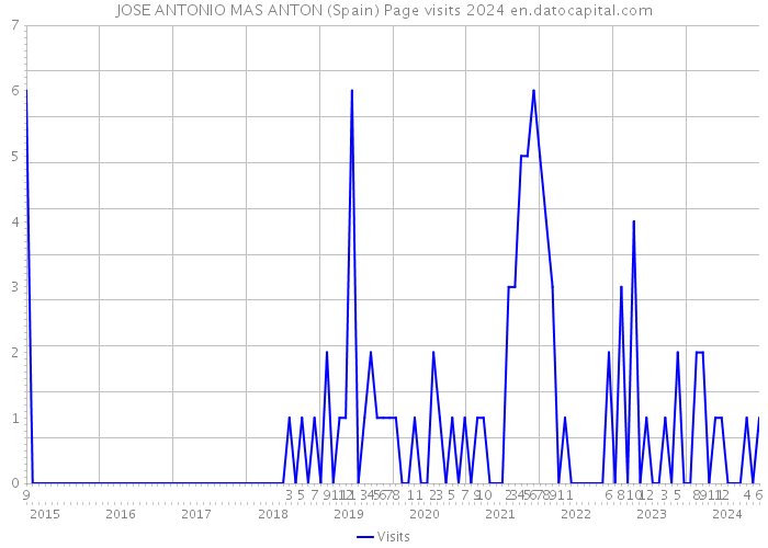 JOSE ANTONIO MAS ANTON (Spain) Page visits 2024 