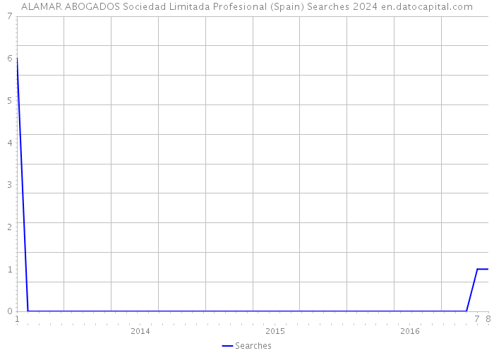 ALAMAR ABOGADOS Sociedad Limitada Profesional (Spain) Searches 2024 