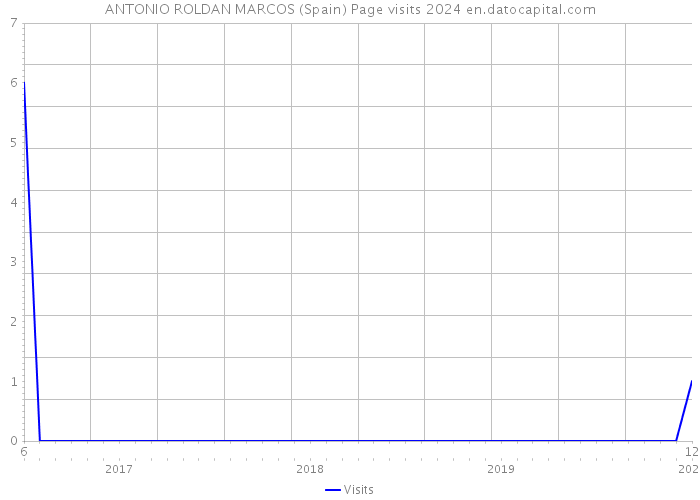ANTONIO ROLDAN MARCOS (Spain) Page visits 2024 