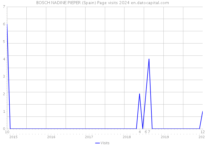 BOSCH NADINE PIEPER (Spain) Page visits 2024 