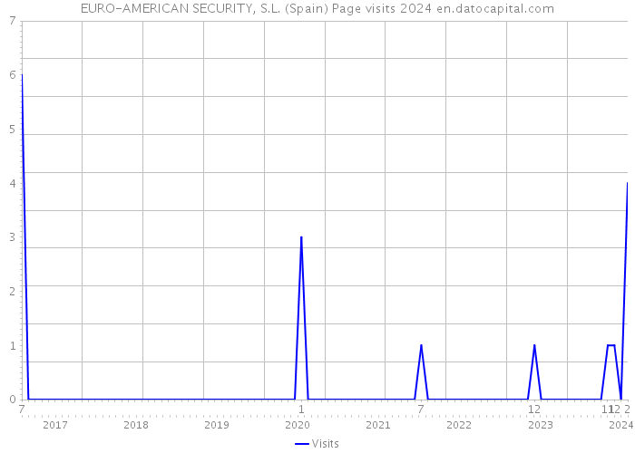 EURO-AMERICAN SECURITY, S.L. (Spain) Page visits 2024 