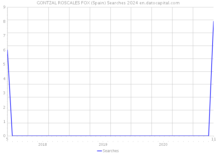 GONTZAL ROSCALES FOX (Spain) Searches 2024 