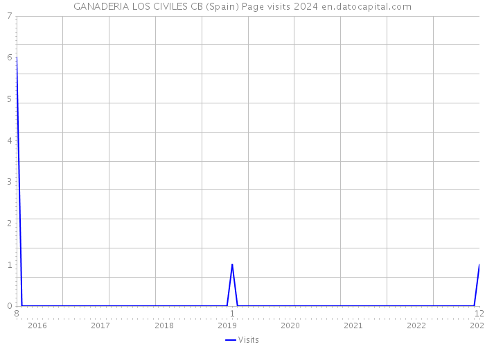 GANADERIA LOS CIVILES CB (Spain) Page visits 2024 