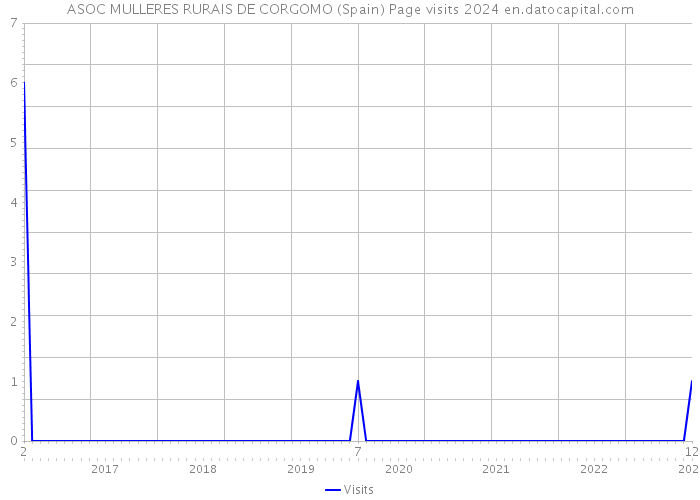 ASOC MULLERES RURAIS DE CORGOMO (Spain) Page visits 2024 