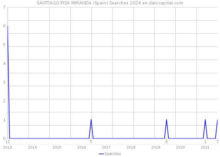 SANTIAGO PISA MIRANDA (Spain) Searches 2024 