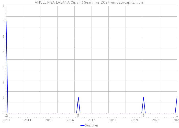 ANGEL PISA LALANA (Spain) Searches 2024 