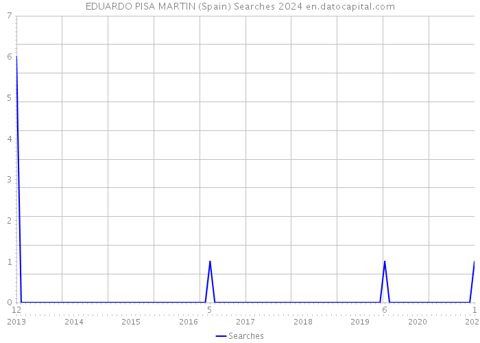 EDUARDO PISA MARTIN (Spain) Searches 2024 