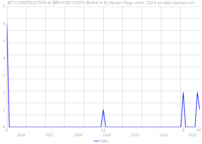 JET CONSTRUCTION & SERVICES COSTA BLANCA SL (Spain) Page visits 2024 