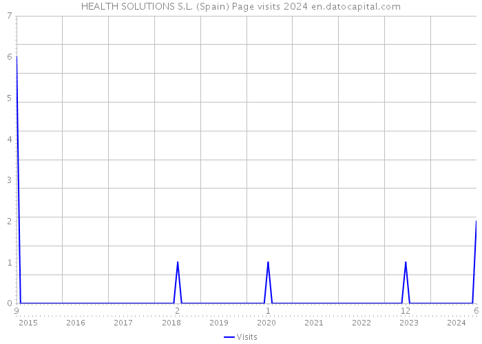 HEALTH SOLUTIONS S.L. (Spain) Page visits 2024 