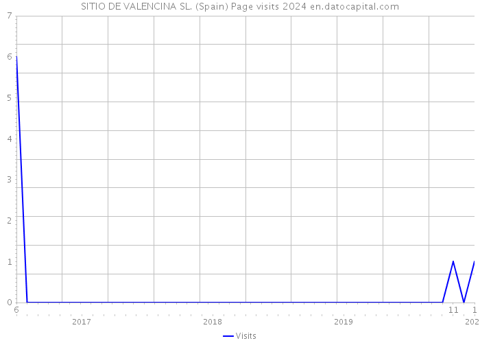 SITIO DE VALENCINA SL. (Spain) Page visits 2024 