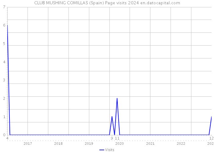 CLUB MUSHING COMILLAS (Spain) Page visits 2024 