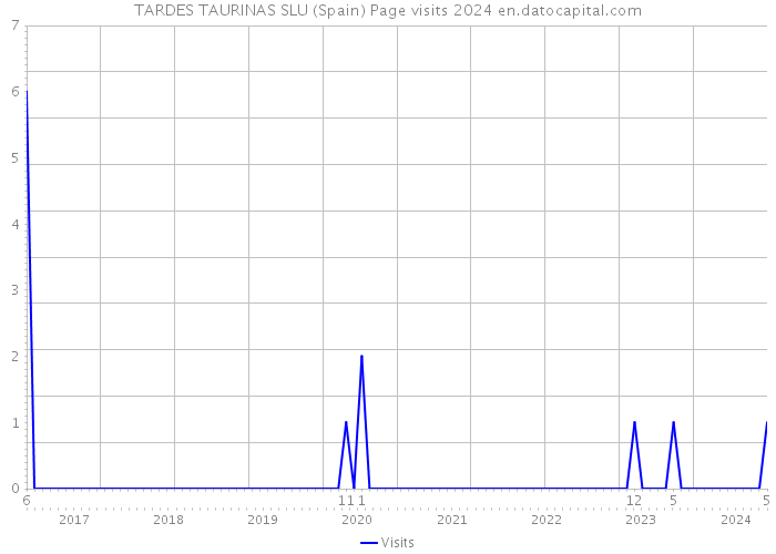 TARDES TAURINAS SLU (Spain) Page visits 2024 