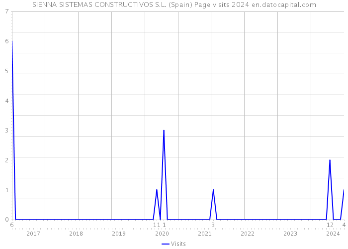SIENNA SISTEMAS CONSTRUCTIVOS S.L. (Spain) Page visits 2024 