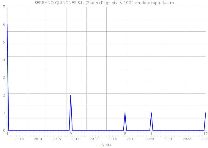 SERRANO QUINONES S.L. (Spain) Page visits 2024 