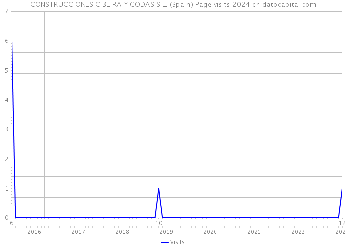 CONSTRUCCIONES CIBEIRA Y GODAS S.L. (Spain) Page visits 2024 