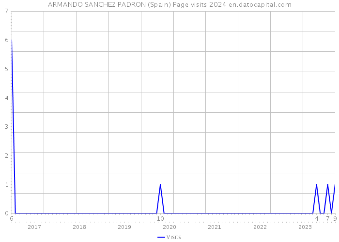 ARMANDO SANCHEZ PADRON (Spain) Page visits 2024 