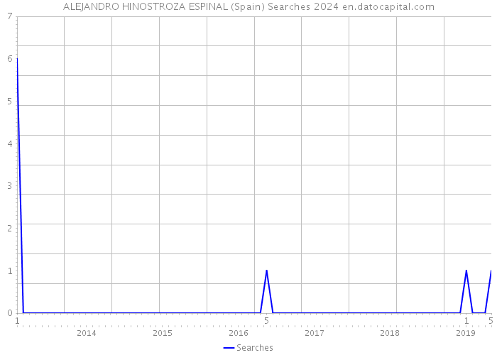 ALEJANDRO HINOSTROZA ESPINAL (Spain) Searches 2024 