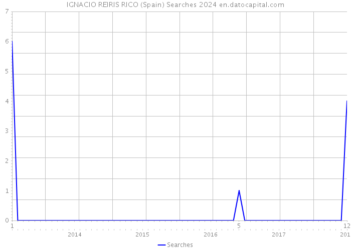 IGNACIO REIRIS RICO (Spain) Searches 2024 