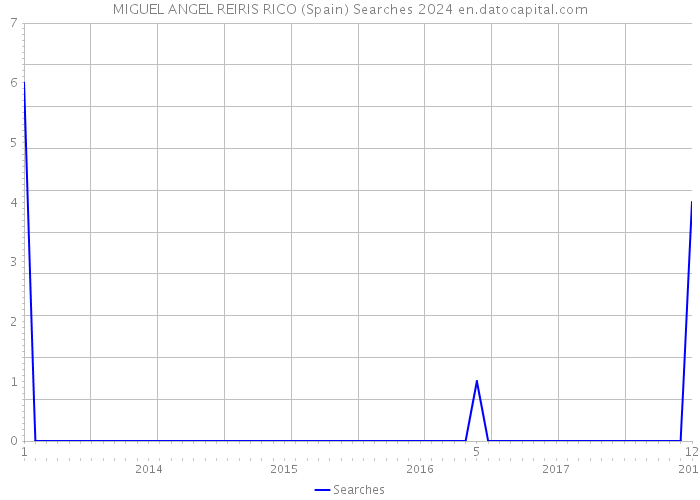 MIGUEL ANGEL REIRIS RICO (Spain) Searches 2024 