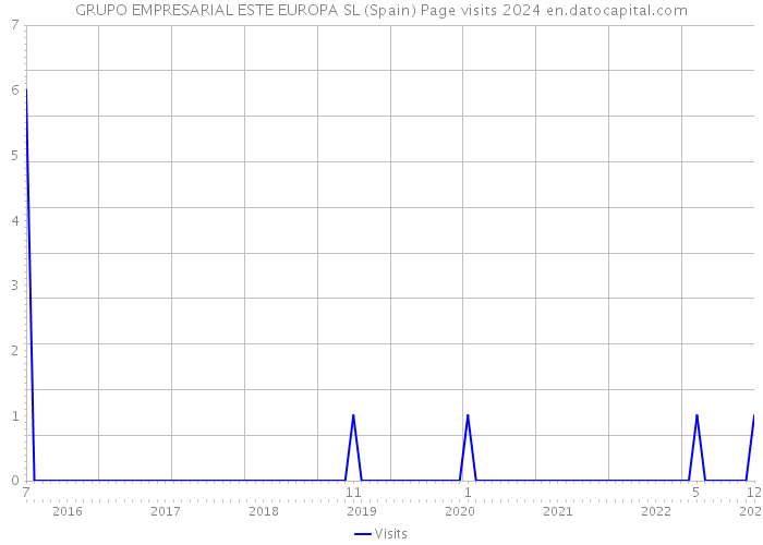 GRUPO EMPRESARIAL ESTE EUROPA SL (Spain) Page visits 2024 