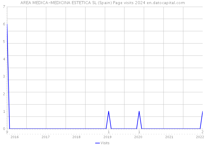 AREA MEDICA-MEDICINA ESTETICA SL (Spain) Page visits 2024 