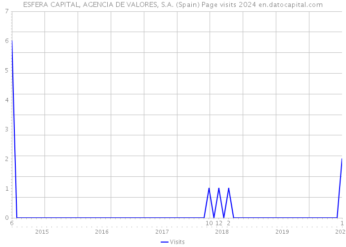ESFERA CAPITAL, AGENCIA DE VALORES, S.A. (Spain) Page visits 2024 