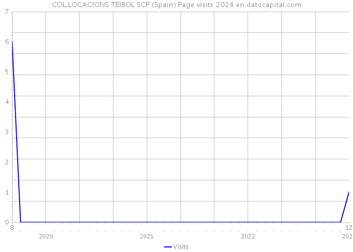 COL.LOCACIONS TEIBOL SCP (Spain) Page visits 2024 
