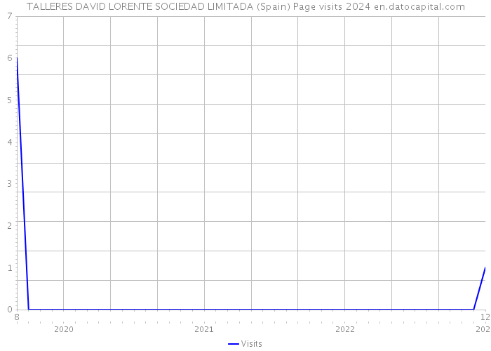 TALLERES DAVID LORENTE SOCIEDAD LIMITADA (Spain) Page visits 2024 