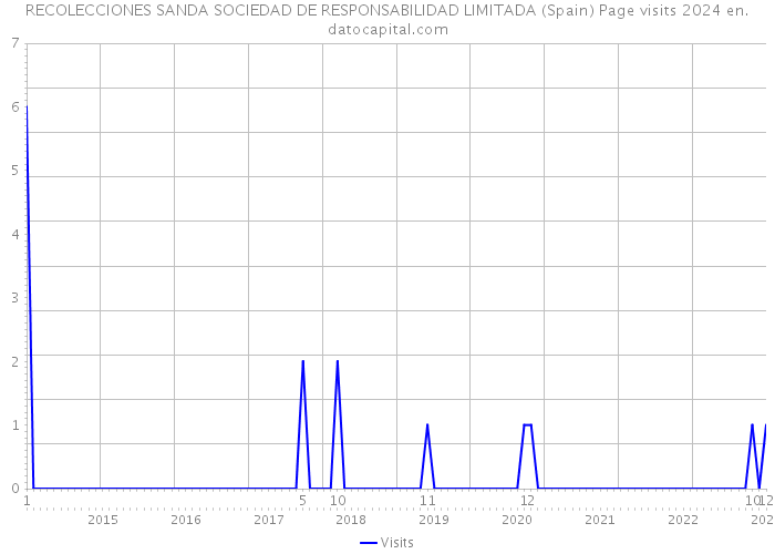 RECOLECCIONES SANDA SOCIEDAD DE RESPONSABILIDAD LIMITADA (Spain) Page visits 2024 