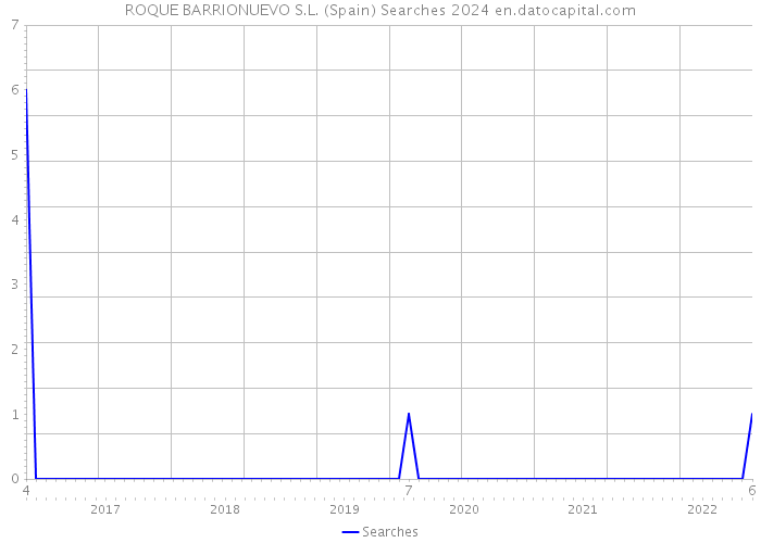 ROQUE BARRIONUEVO S.L. (Spain) Searches 2024 