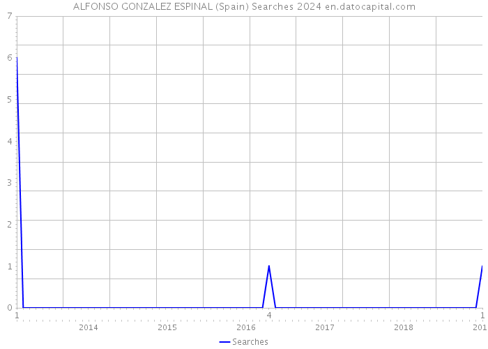 ALFONSO GONZALEZ ESPINAL (Spain) Searches 2024 
