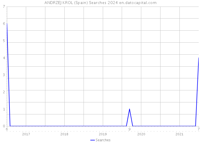 ANDRZEJ KROL (Spain) Searches 2024 