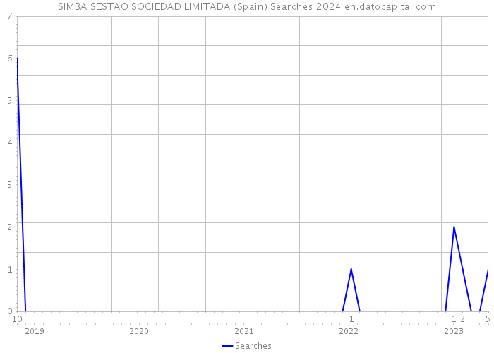 SIMBA SESTAO SOCIEDAD LIMITADA (Spain) Searches 2024 