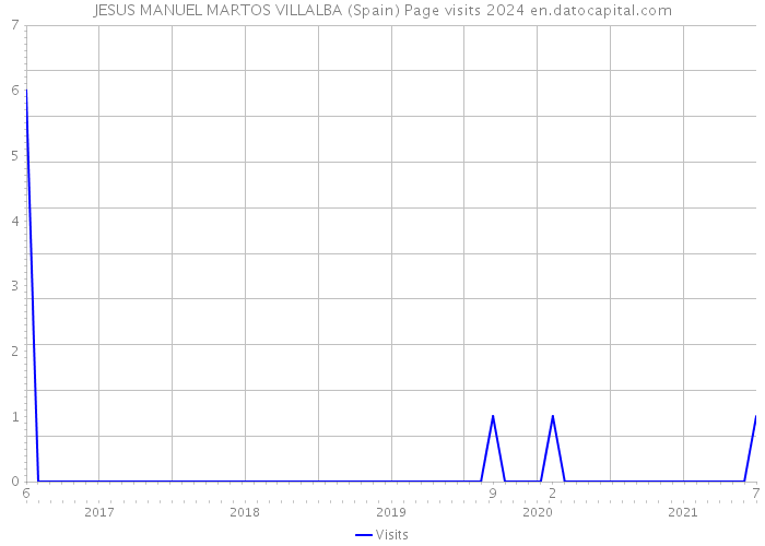 JESUS MANUEL MARTOS VILLALBA (Spain) Page visits 2024 