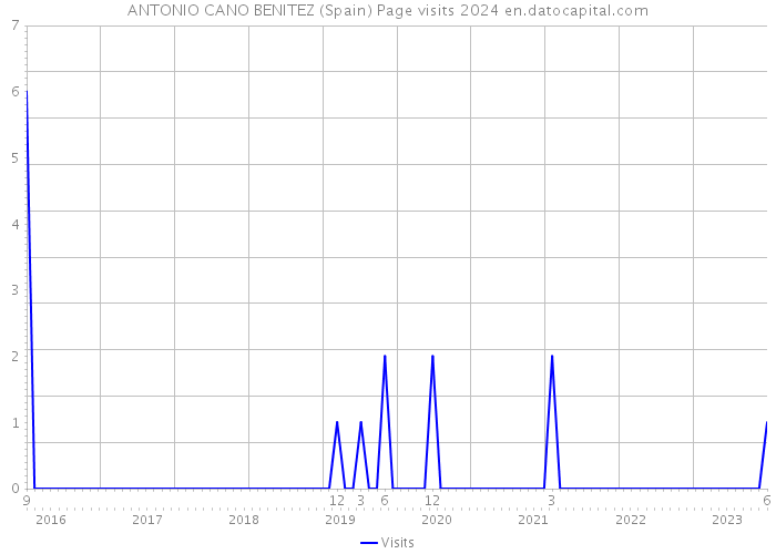ANTONIO CANO BENITEZ (Spain) Page visits 2024 