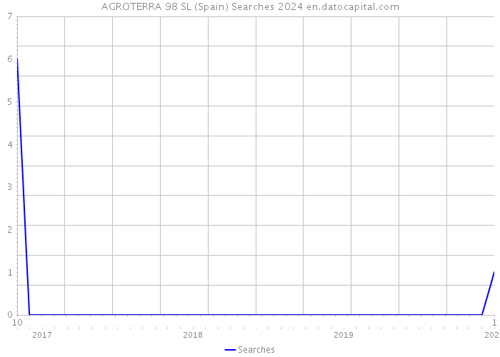 AGROTERRA 98 SL (Spain) Searches 2024 