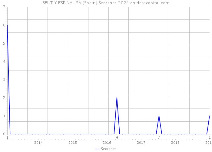 BEUT Y ESPINAL SA (Spain) Searches 2024 