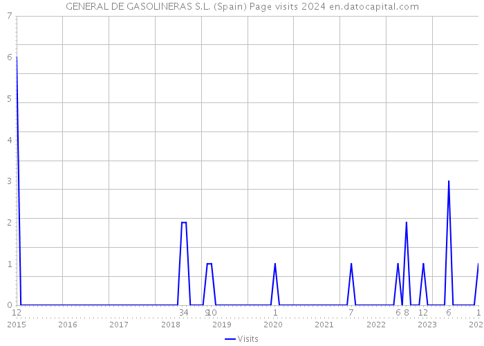 GENERAL DE GASOLINERAS S.L. (Spain) Page visits 2024 