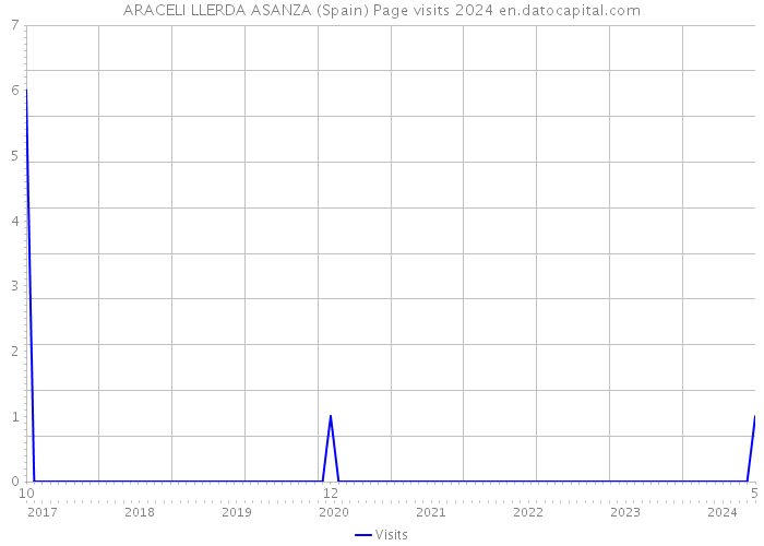 ARACELI LLERDA ASANZA (Spain) Page visits 2024 