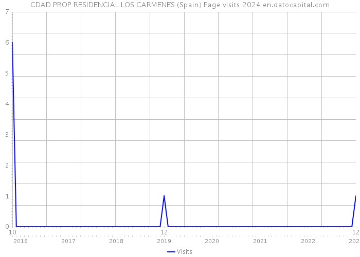 CDAD PROP RESIDENCIAL LOS CARMENES (Spain) Page visits 2024 