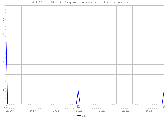 OSCAR ORTUZAR EALO (Spain) Page visits 2024 