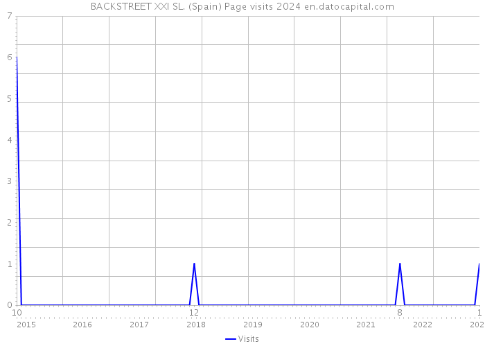 BACKSTREET XXI SL. (Spain) Page visits 2024 