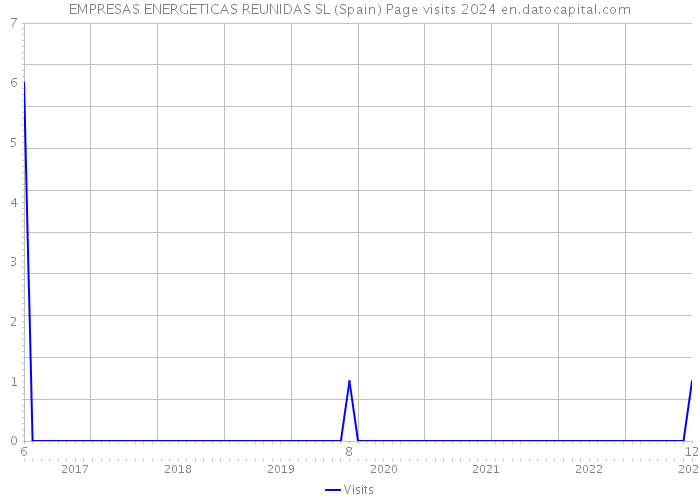 EMPRESAS ENERGETICAS REUNIDAS SL (Spain) Page visits 2024 